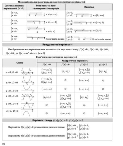 NMT 2024. Mathematics. Everything for preparing for NMT online and offline / НМТ 2024. Математика. Усе для підготовки до НМТ в режимі онлайн і офлайн Юрий Захарийченко, Александр Школьный, Александр Роганин, Владимир Дергачов 978-617-09-8186-8-4