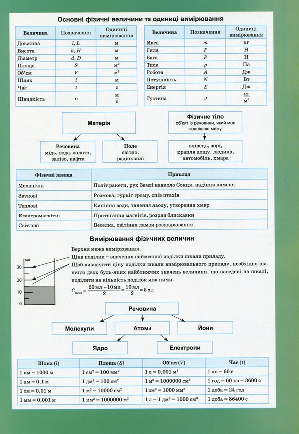 Physics In Tables And Diagrams 7-11 Grades - Фзика в таблицях схемах 7-11 класи - Author not specified 9789669397317-5