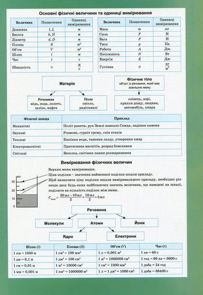 Physics In Tables And Diagrams 7-11 Grades - Фзика в таблицях схемах 7-11 класи - Author not specified 9789669397317-5