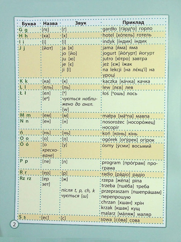 Polish language cheat sheet. Elementary School / Шпаргалка з польської мови. Початкова школа Мария Копко 978-617-686-726-5-4