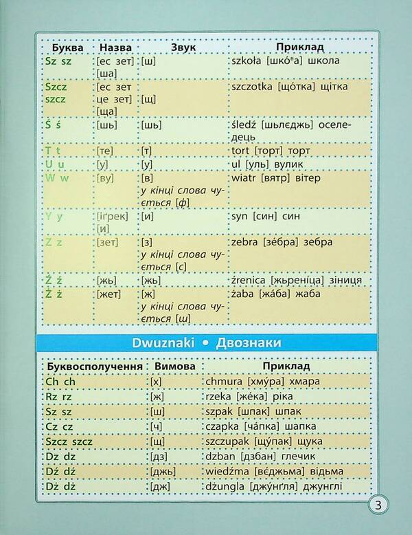 Polish language cheat sheet. Elementary School / Шпаргалка з польської мови. Початкова школа Мария Копко 978-617-686-726-5-5