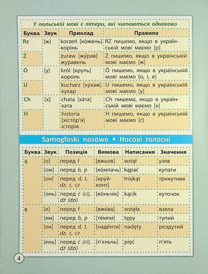 Polish language cheat sheet. Elementary School / Шпаргалка з польської мови. Початкова школа Мария Копко 978-617-686-726-5-6