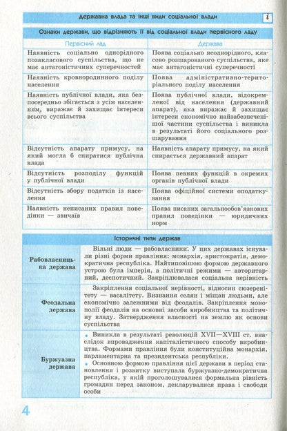 Savior 2.0. Jurisprudence in definitions, tables and diagrams. 10-11th grade / Рятівник 2.0. Правознавство у визначеннях, таблицях і схемах. 10-11 клас Виктор Машика 978-617-09-5928-7-5