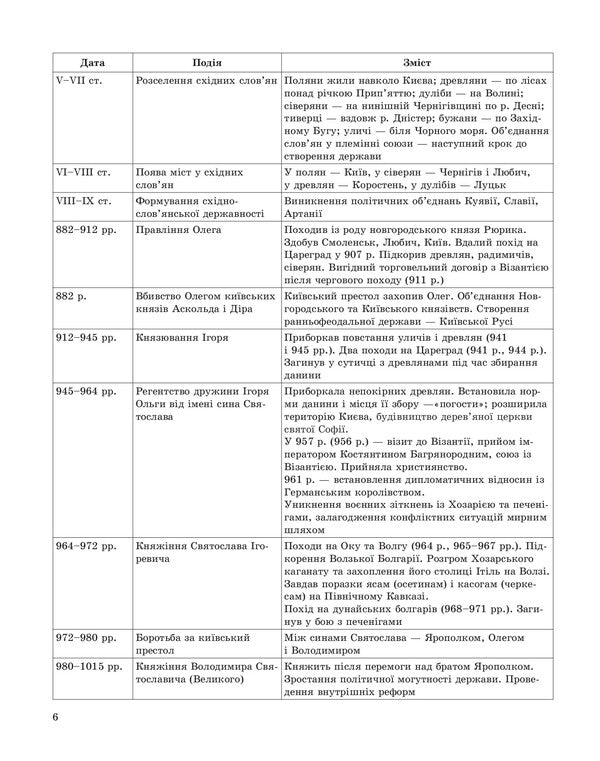 Tables And Diagrams. History Of Ukraine. Chronological Tables / Таблиці та схеми. Історія України. Хронологічні таблиці Lyudmila Duh / Людмила Дух 9789669391636-3