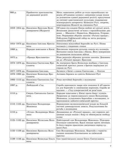 Tables And Diagrams. History Of Ukraine. Chronological Tables / Таблиці та схеми. Історія України. Хронологічні таблиці Lyudmila Duh / Людмила Дух 9789669391636-6