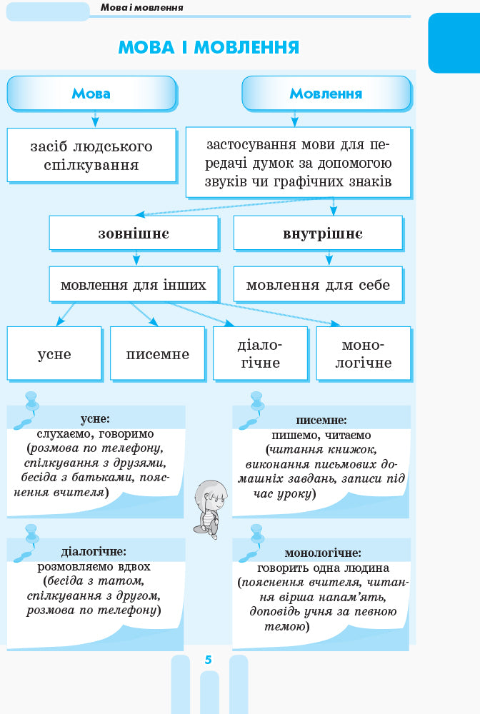 The First Student's Guide. 1-4 Classes / Перший довідник учня. 1-4 класи Elena Chekyna / Олена Чекіна 9786170926425-5