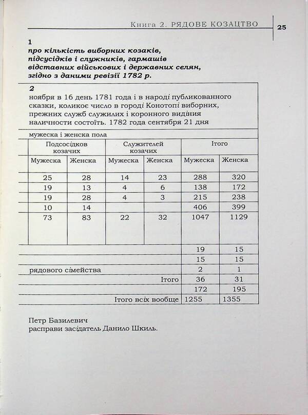 The legacy of the Hetmanate. Konotopshchyna Cossack. Volume 4. Revision of the city of Konotop in 1782. Commons and clergy. Book 1 / Спадок Гетьманщини. Конотопщина козацька. Том 4. Ревізія міста Конотоп 1782 року. Посполиті та духовенство. Книга 1  978-617-8467-21-0-4