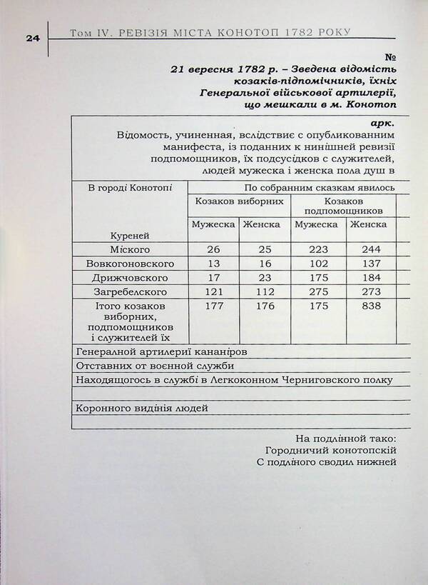 The legacy of the Hetmanate. Konotopshchyna Cossack. Volume 4. Revision of the city of Konotop in 1782. Commons and clergy. Book 1 / Спадок Гетьманщини. Конотопщина козацька. Том 4. Ревізія міста Конотоп 1782 року. Посполиті та духовенство. Книга 1  978-617-8467-21-0-3