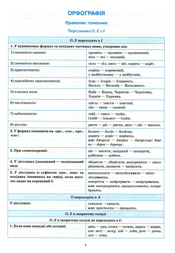 Ukrainian Language In Tables And Diagrams. 5-11 Grades - Укранська мова в таблицях  схемах. 5-11 класи Oksana Omelianchuk - Оксана Омелянчук 9789669397355-5