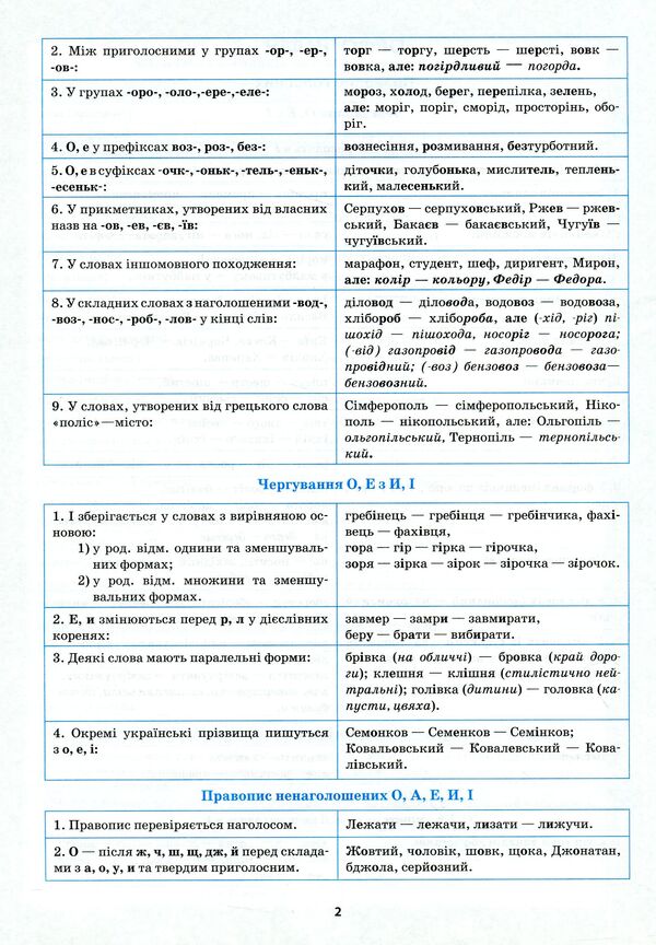 Ukrainian Language In Tables And Diagrams. 5-11 Grades - Укранська мова в таблицях  схемах. 5-11 класи Oksana Omelianchuk - Оксана Омелянчук 9789669397355-6