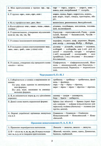 Ukrainian Language In Tables And Diagrams. 5-11 Grades - Укранська мова в таблицях  схемах. 5-11 класи Oksana Omelianchuk - Оксана Омелянчук 9789669397355-6