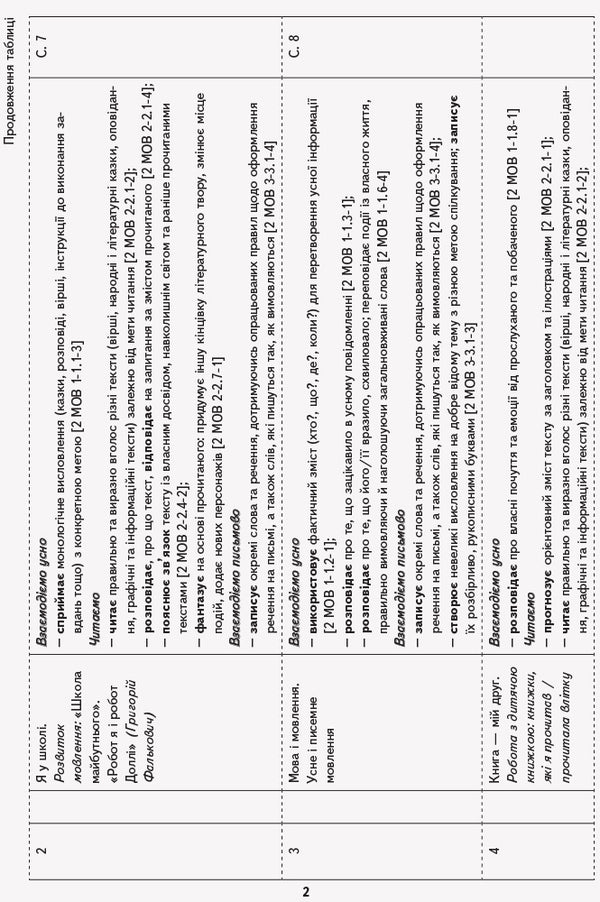 Ukrainian language and reading. 2nd class. Approximate calendar and thematic plan / Українська мова та читання. 2 клас. Орієнтовний календарно-тематичний план Инна Большакова, М. Прыстинская 9786170957832-4