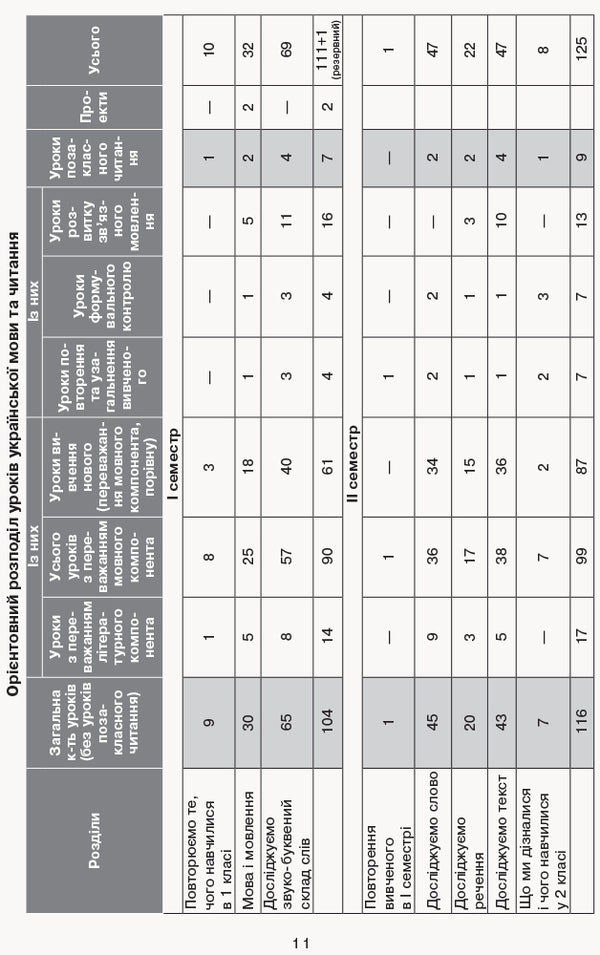 Ukrainian language and reading. 2nd class. Approximate calendar and thematic plan of a creative teacher / Українська мова та читання. 2 клас. Орієнтовний календарно-тематичний план творчого вчителя Лариса Тимченко, Ирина Цепова, Марианна Коченгина 9786170955135-2