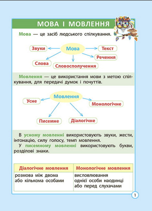 Ukrainian language cheat sheet. Elementary School. 1-4 grade / Шпаргалка з української мови. Початкова школа. 1- 4 клас Лилия Гребенькова 978-617-686-717-3-6