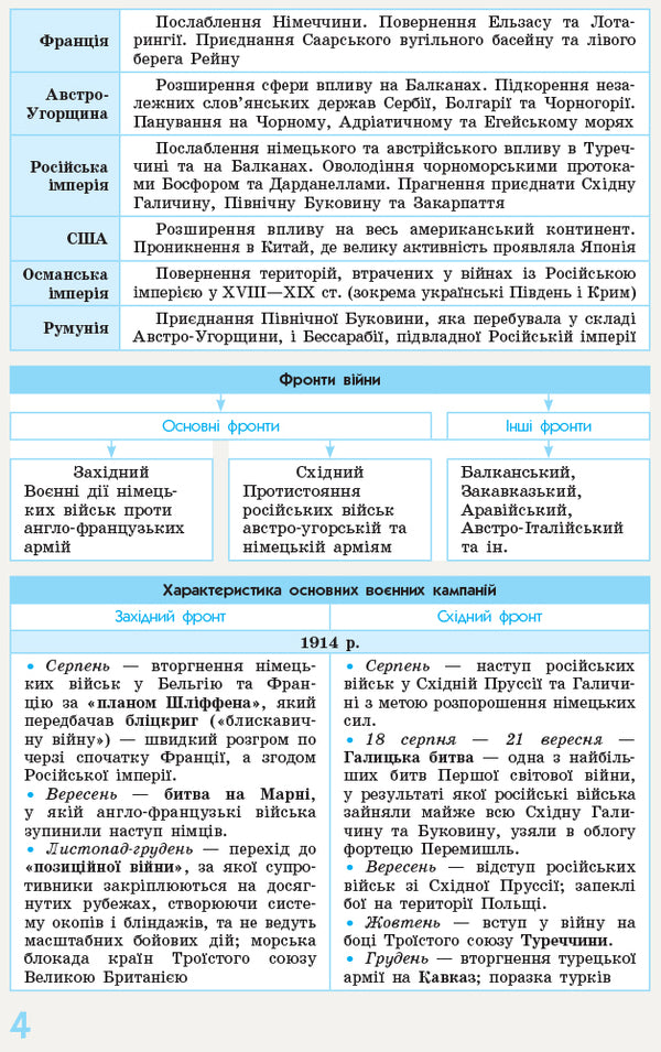 World history in definitions, tables and charts. 10 - 11 classes / Всесвітня історія у визначеннях, таблицях і схемах. 10 - 11 класи Ирина Скирда 9786170948007-4